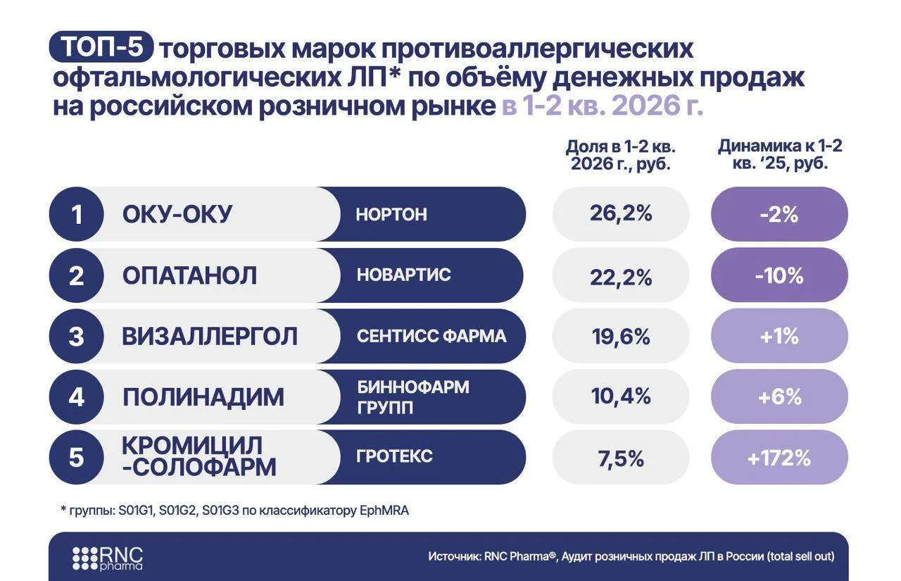 Рублёвая доля отечественных противоаллергических глазных капель в 1-2 кв. 2026 г. превысила 50%

По 