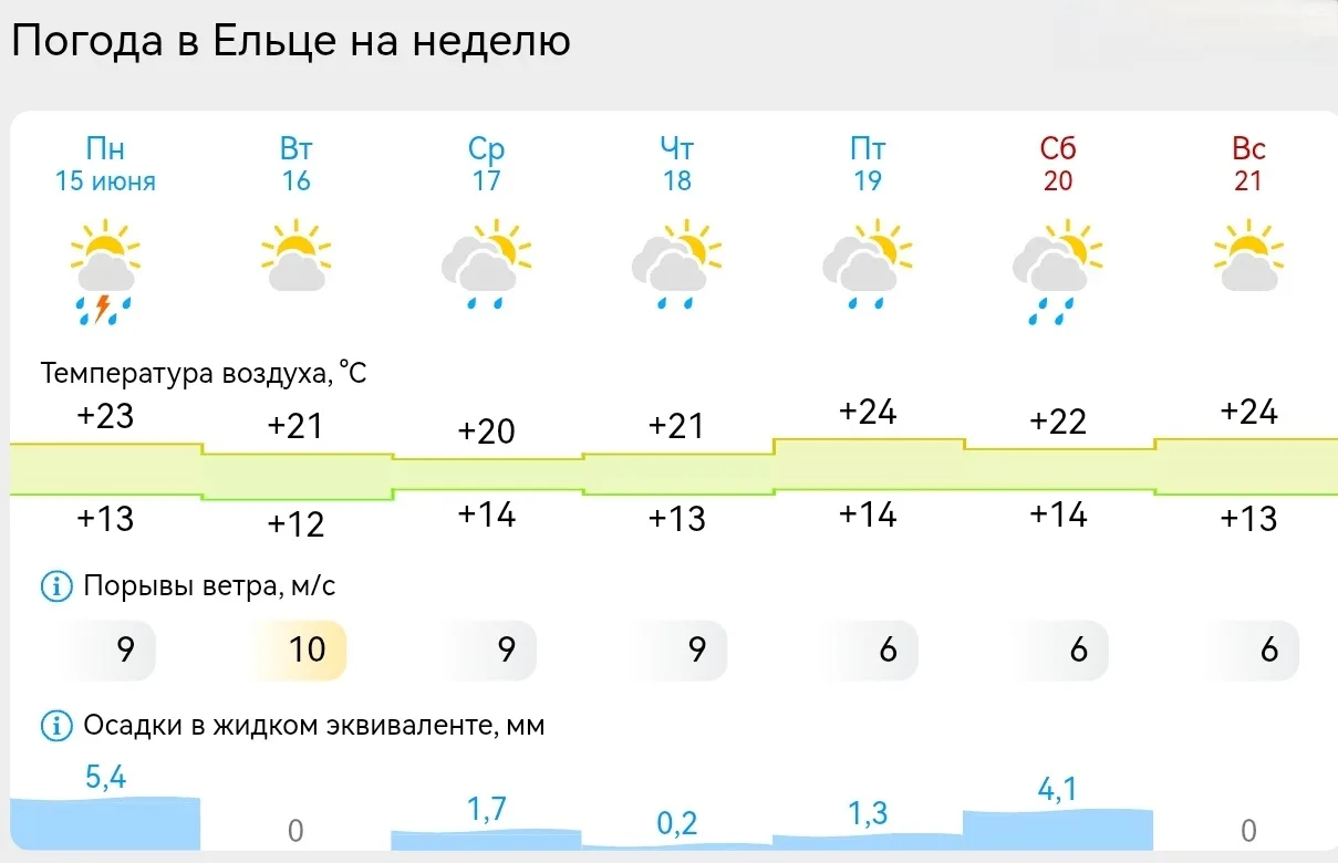 🌳🌦Жара в Ельце возьмёт перерыв. На этой неделе днём температура составит +20...+24°С, а утром +12.