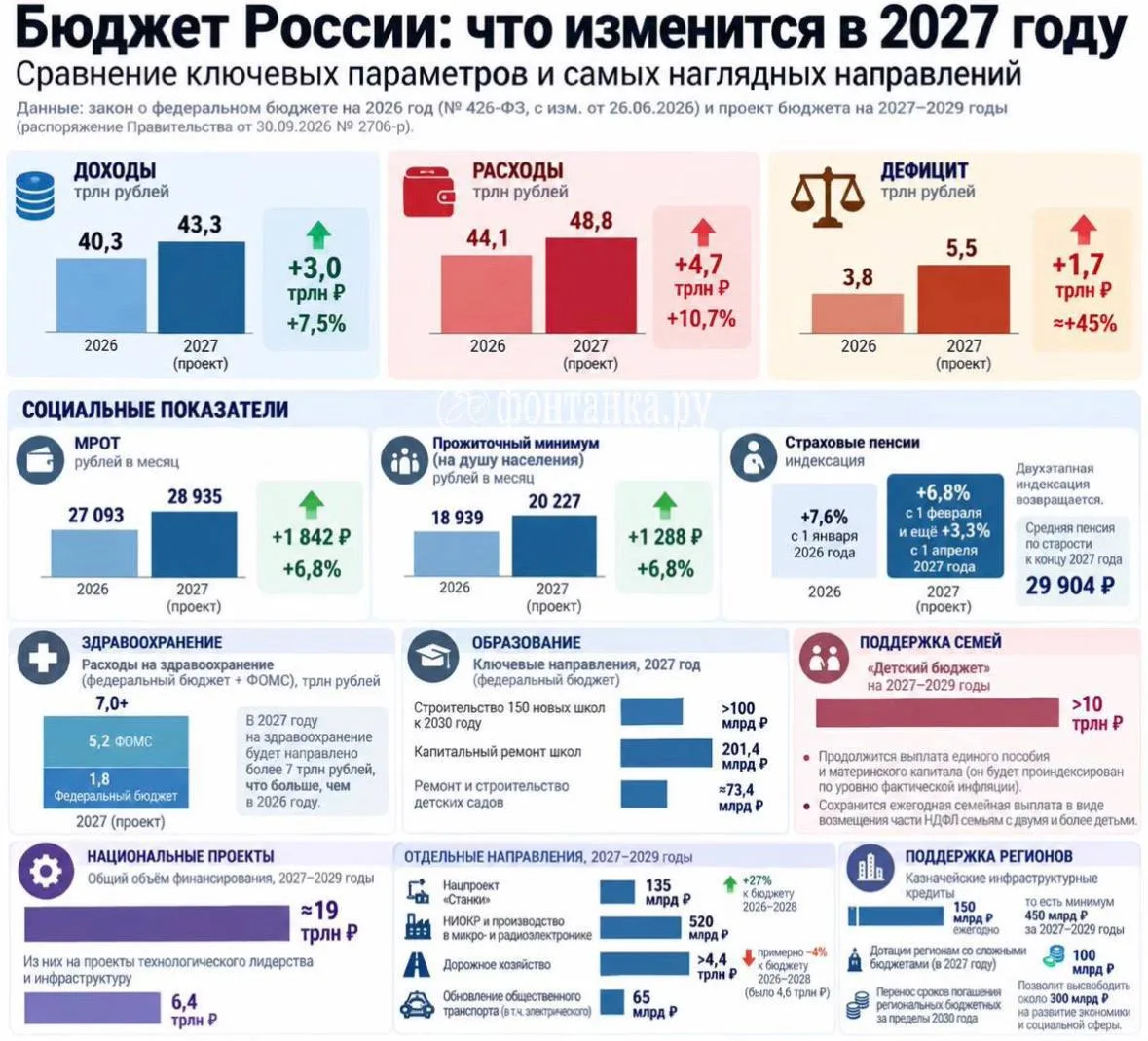 💰 Правительство внесло в Госдуму проект федерального бюджета на 2027–2029 годы