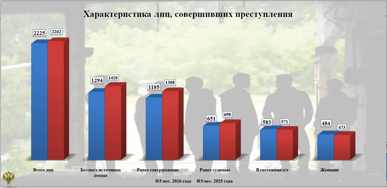 📊 Статданные о выявленных лицах, совершивших преступления на территории Брянской области за 5 месяц