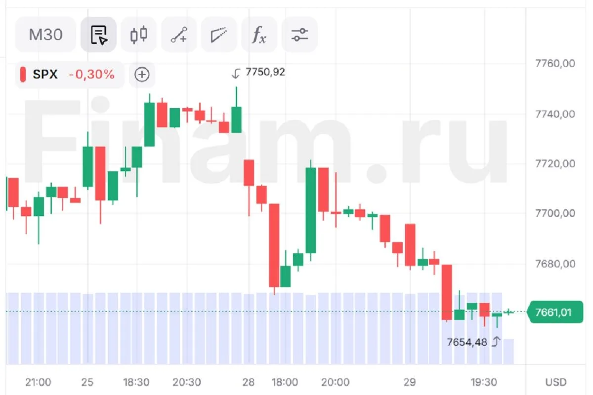 Акции почти 400 компаний из индекса S&P 500 упали