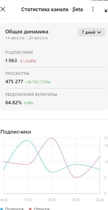 Макс добавил статистику канала, за неделю более 36К просмотров. Удачных знакомств!