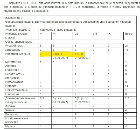 📌 Коллеги, пришел ответ Минпросвещения  ❗ Напоминаю, мы спрашивали о количестве часов иностранного я