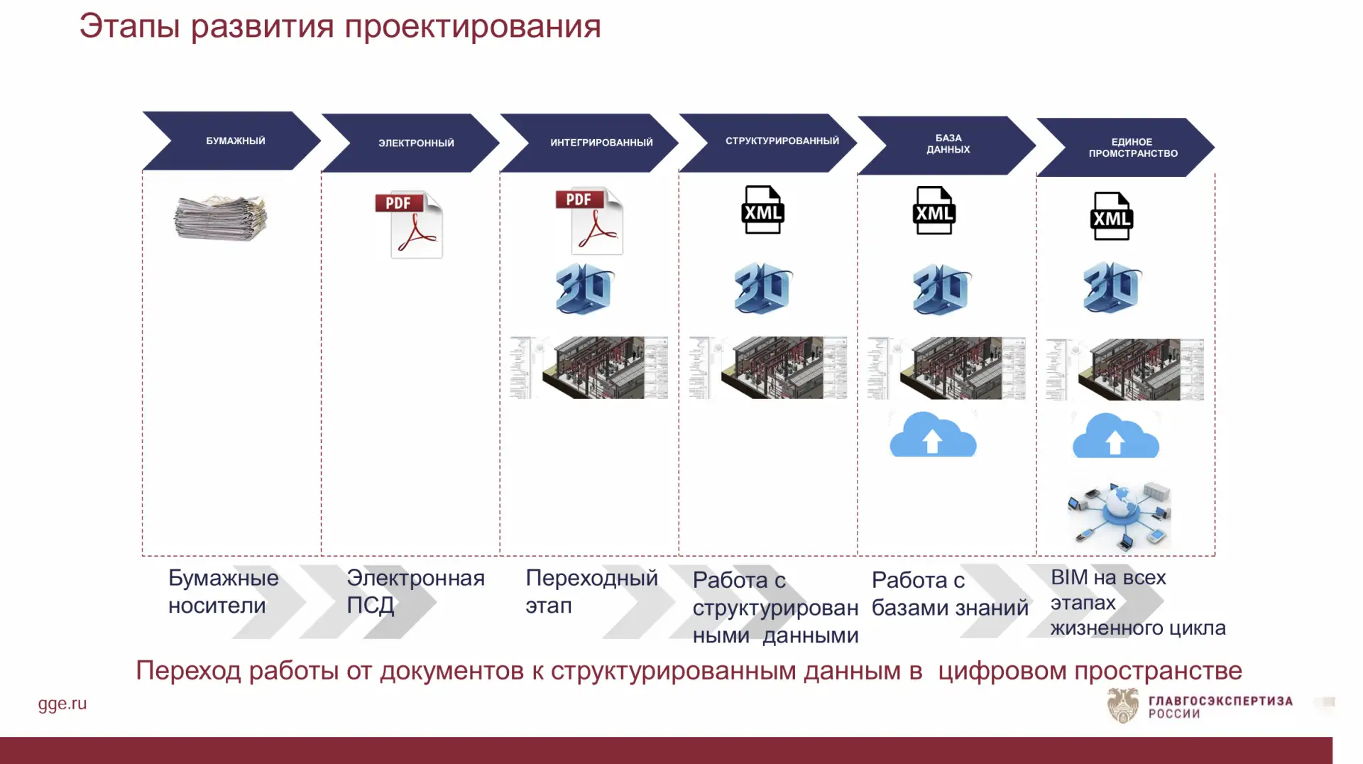 Этапы развития проектирования глазами ГГЭ. И ведь там когда-то был BIM