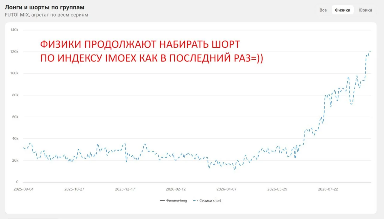 Пасаны наши навайбкодили графики по открытому интересу на смартлабе