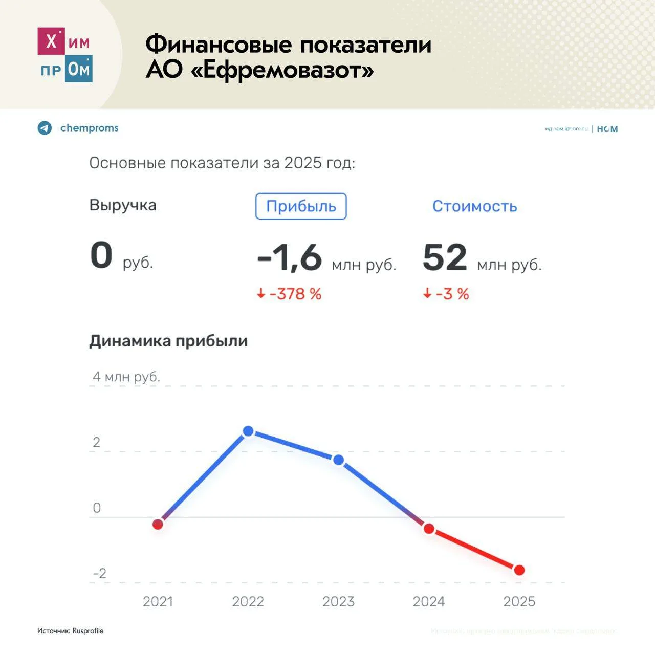 Газохимический комплекс под Ефремовом: амбициозный проект или «пустышка»? Компания «Ефр...