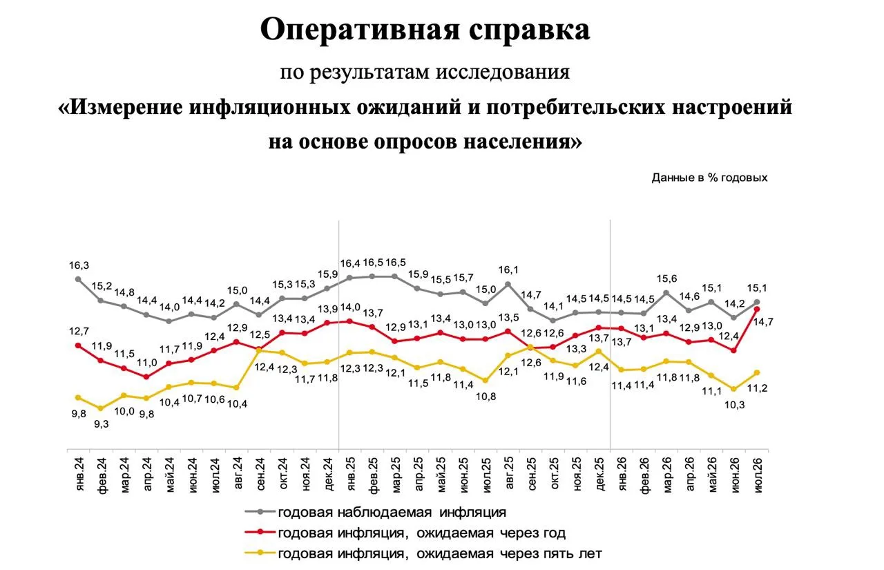 Ждем паузу на ближайшем заседании? Основные причины ниже🤝

🔸Инфляционные ожидания населения. Июль

