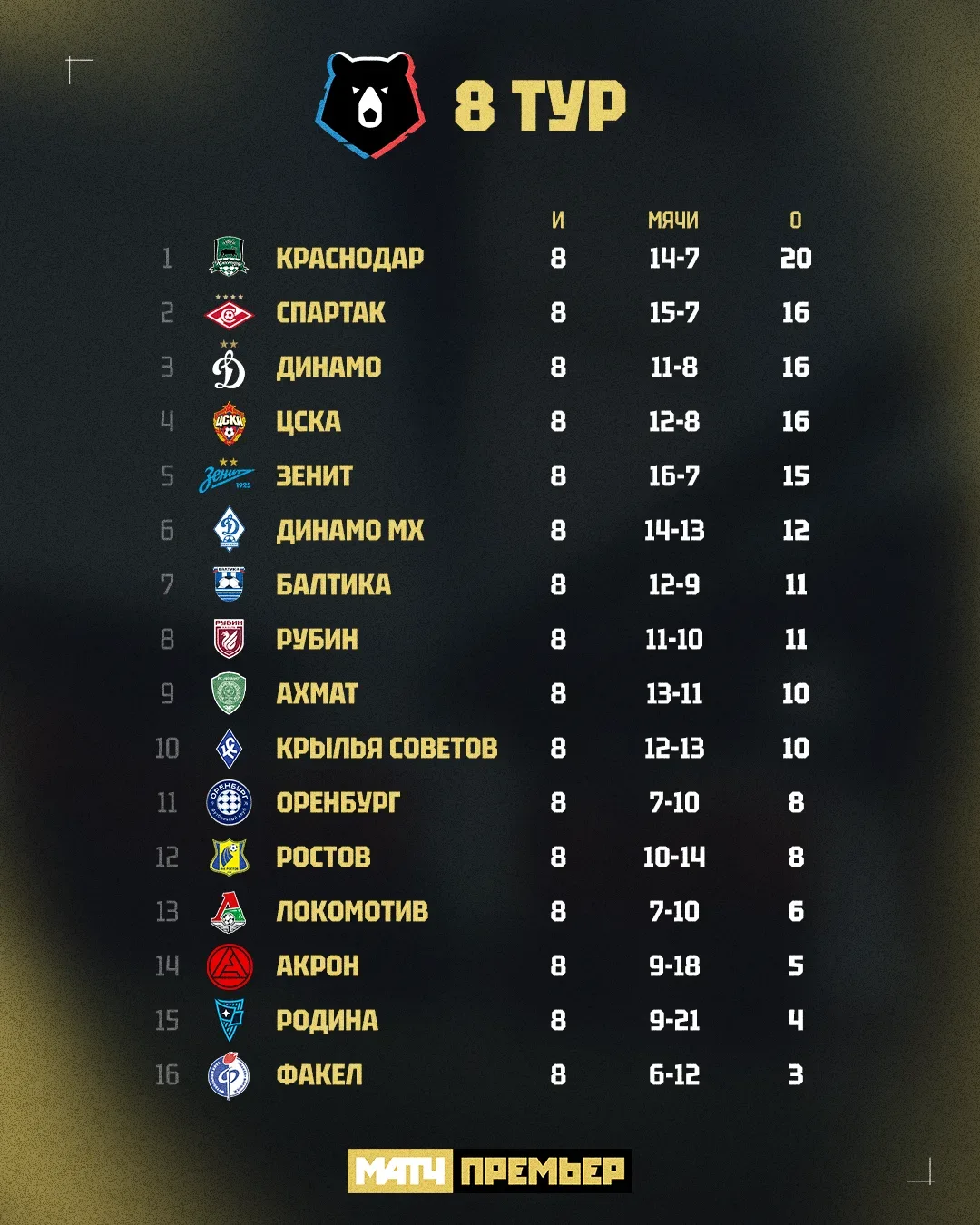 На 8-м месте после 8-го тура #РПЛ 🏆
