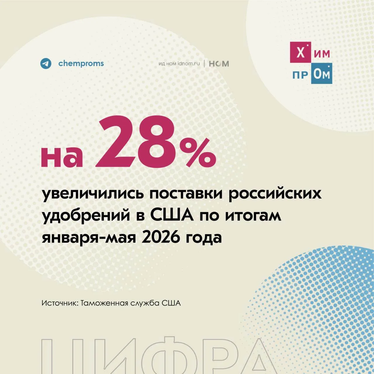 ▪️ Совокупно за первые пять месяцев 2026 года США импортировали из России удобрений на общую сумму $