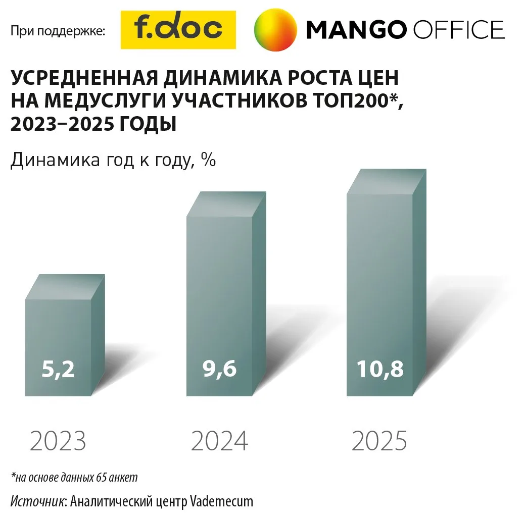 В 2025 году участники «ТОП200 частных многопрофильных клиник» подняли цены на медуслуги в среднем на