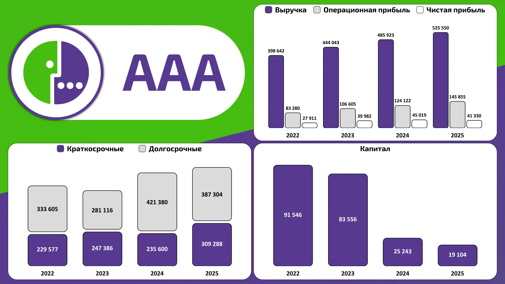 📞 ПАО "МегаФон"  МСФО за 2025 год  К предыдущему периоду:  🟢Выручка (+8,2%) 🔴Чистая прибыль (-8,2%) 