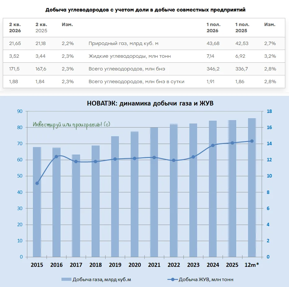 НОВАТЭК в турбулентном 2026 году: между рекордами и рисками

🔋 Цены на природный газ в Европе (TTF)