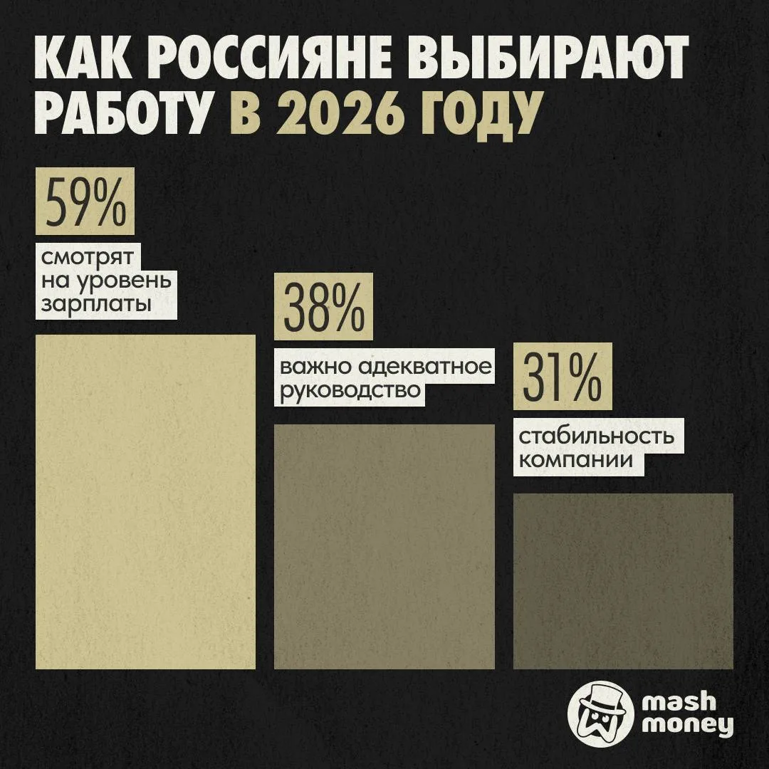 Работодатели наконец-то поняли: людям плевать на "командный дух" и печеньки. 59% россиян выбирают ра