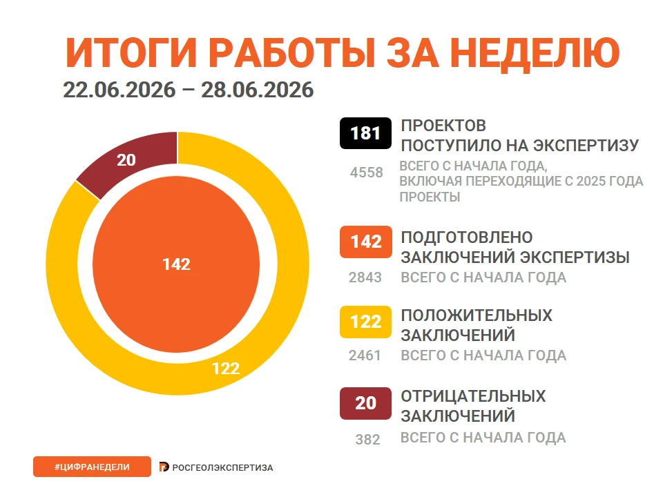 ФГКУ «Росгеолэкспертиза» подводит итоги прошедшей недели.