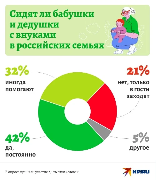KP.RU: 42% опрошенных заявили, что в их семье бабушки и дедушки постоянно сидят с внуками