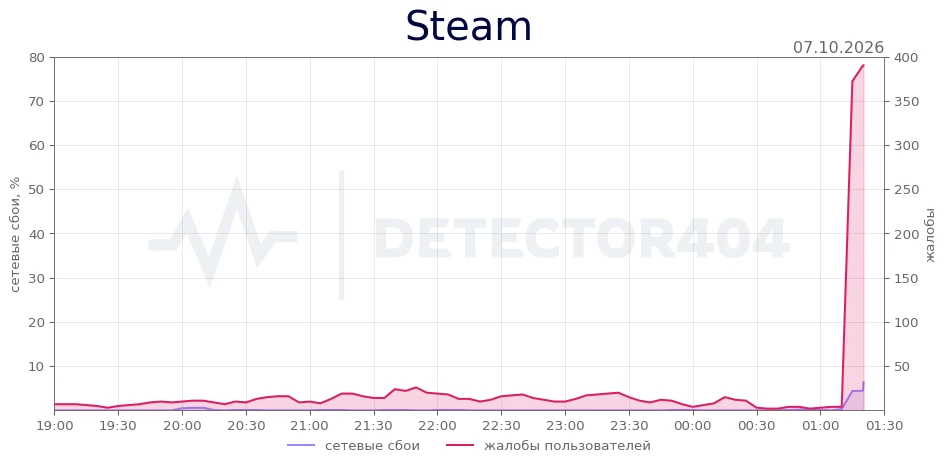 Steam - всплеск жалоб