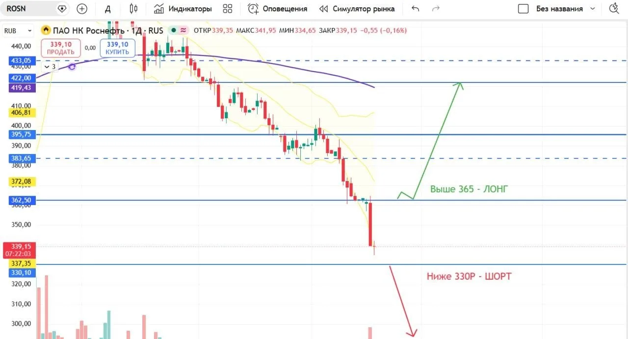 📈⚡️ Техническая картина #ROSN.

🤔 Вчера по Роснефти ушли в лютую просадку. Впереди важная поддержк