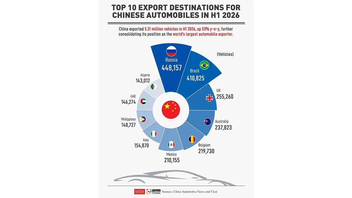🇷🇺 Россия стала крупнейшим покупателем китайских автомобилей.