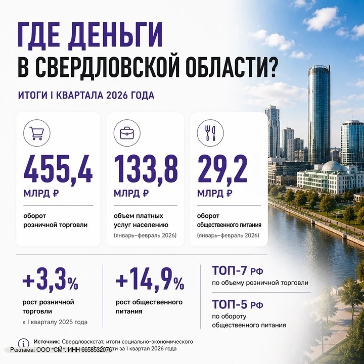 📊 Где деньги в Свердловской области?

Данные Свердловскстата за I квартал 2026:

🛒 455,4 млрд ₽ — 