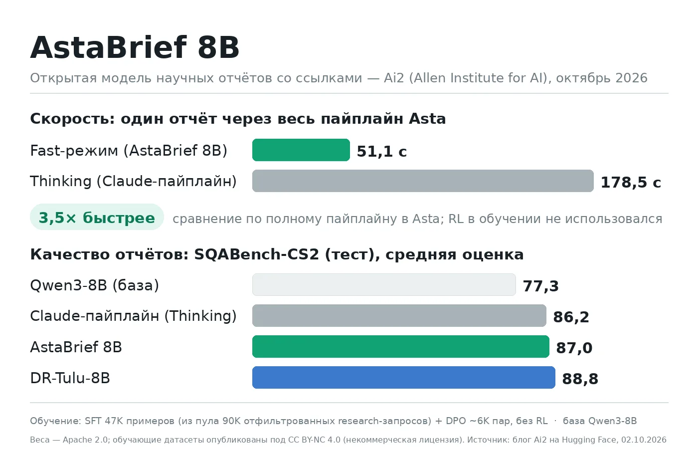 У Ai2 вышла AstaBrief 8B — модель, которая пишет научный отчёт со ссылками за один прох...