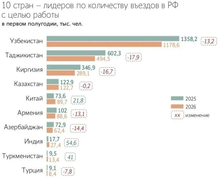 Поток мигрантов из Таджикистана, Узбекистана и Киргизии в Россию заметно сократился, св...