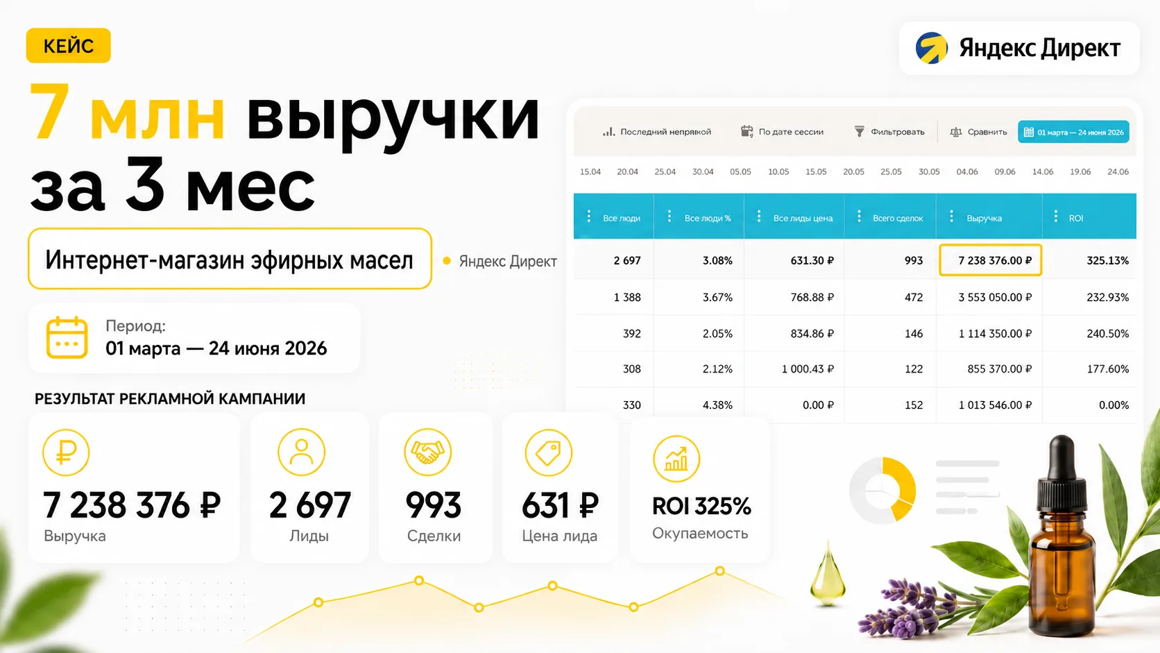 Кейс: интернет-магазин эфирных масел — 7,2 млн ₽ выручки за 3 месяца

Ниша: интернет-магазин эфирных