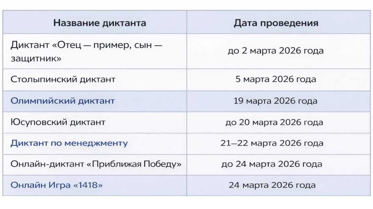 Диктанты марта   В марте 2026 года пройдёт серия всероссийских диктантов, посвящённых истории, культ