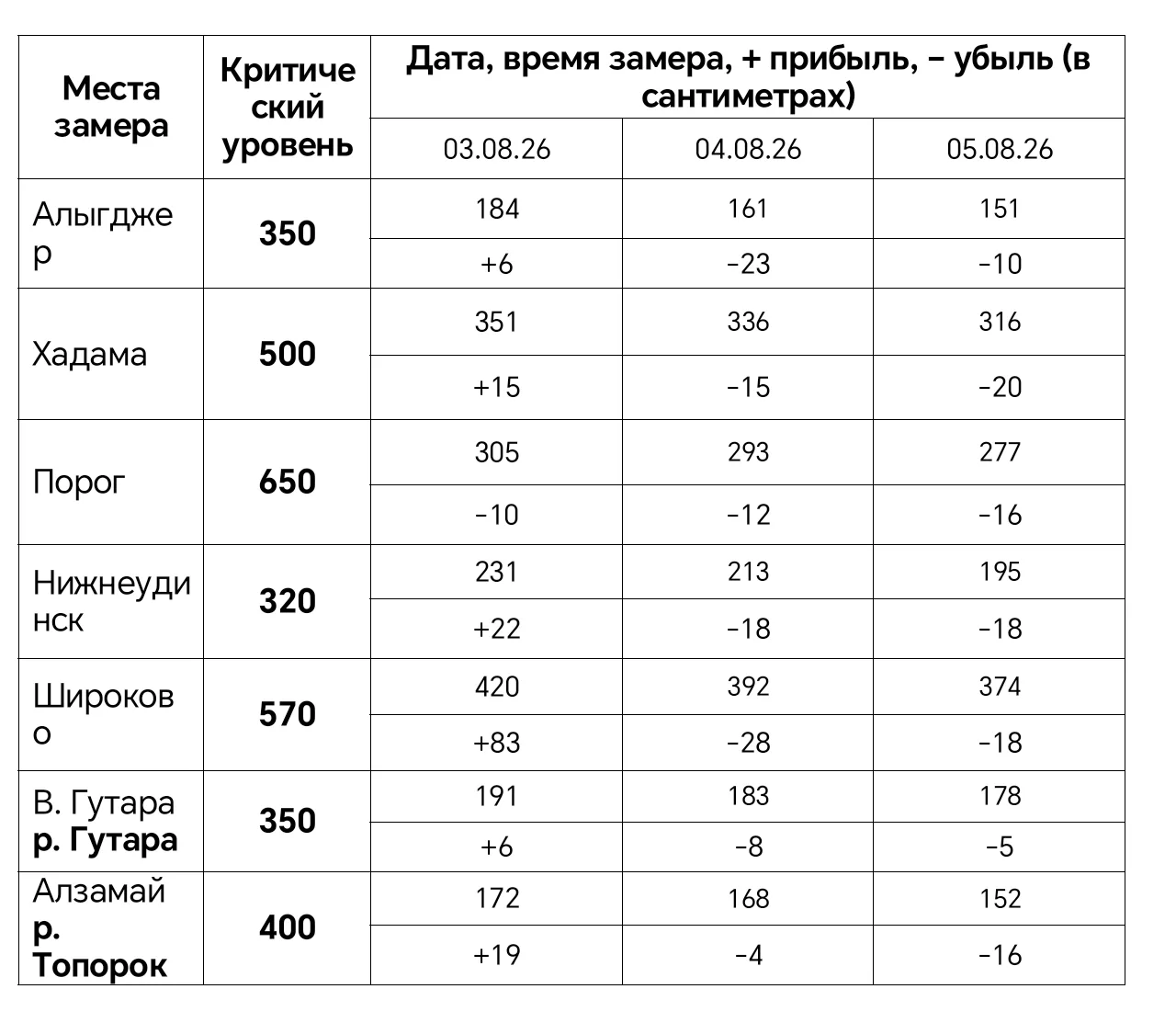Гидрологические данные с 3 по 5 августа 2026 года.