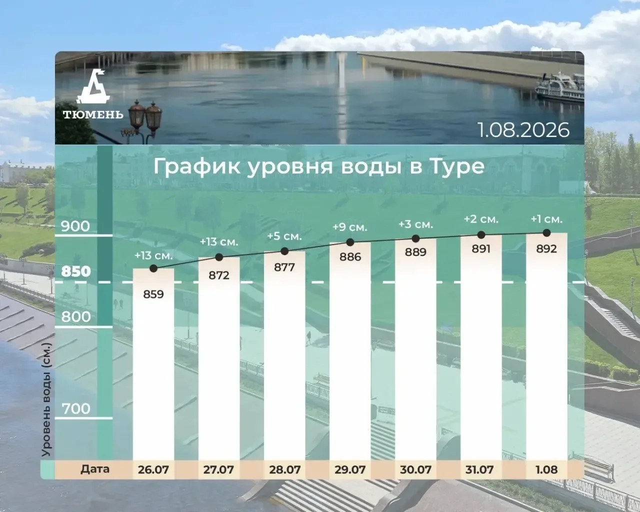 Паводковая ситуация в Тюменской области: темпы роста воды снизились.🌊