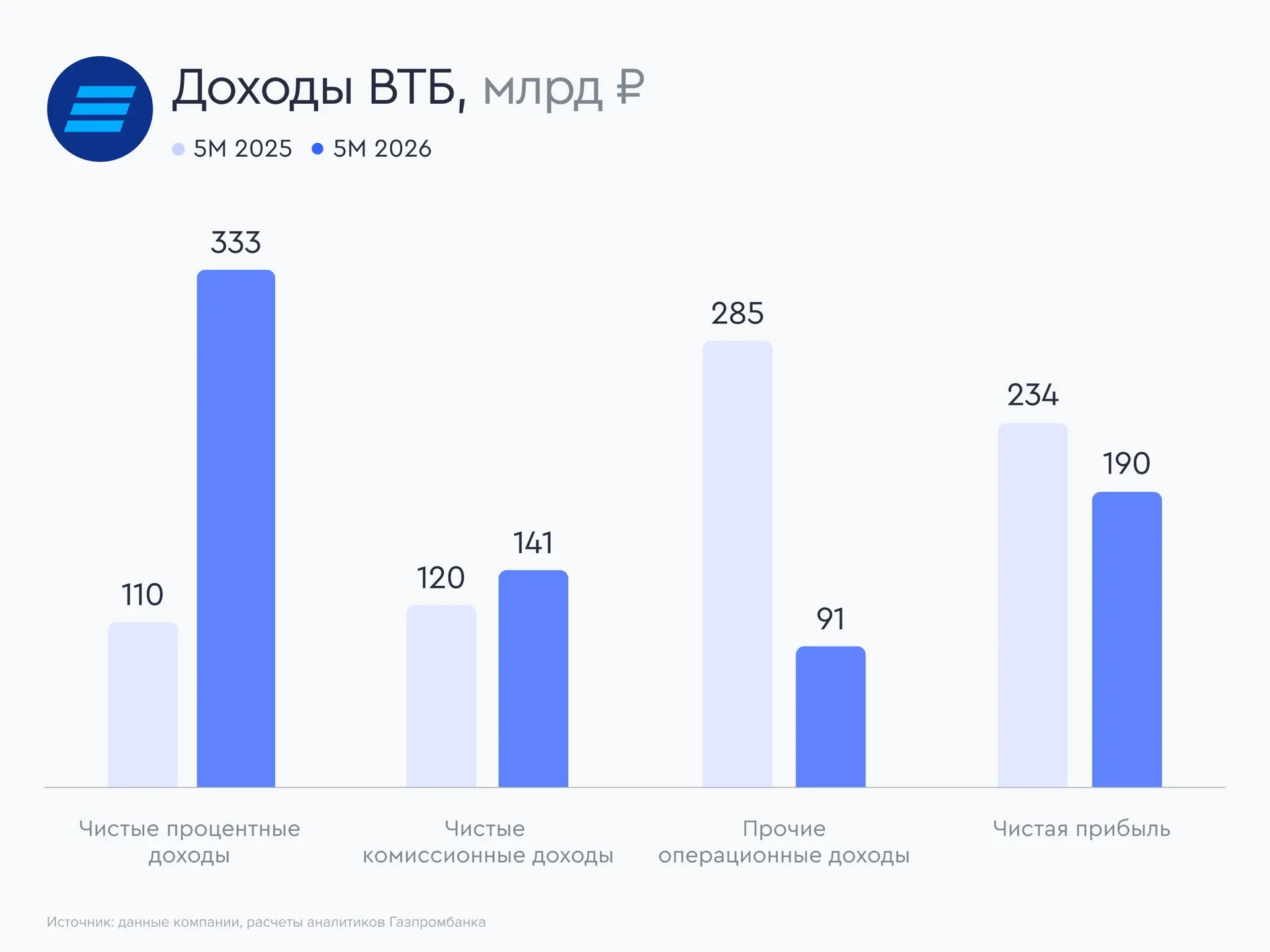 🏦 ВТБ снизил прибыль за пять месяцев 2026 года
