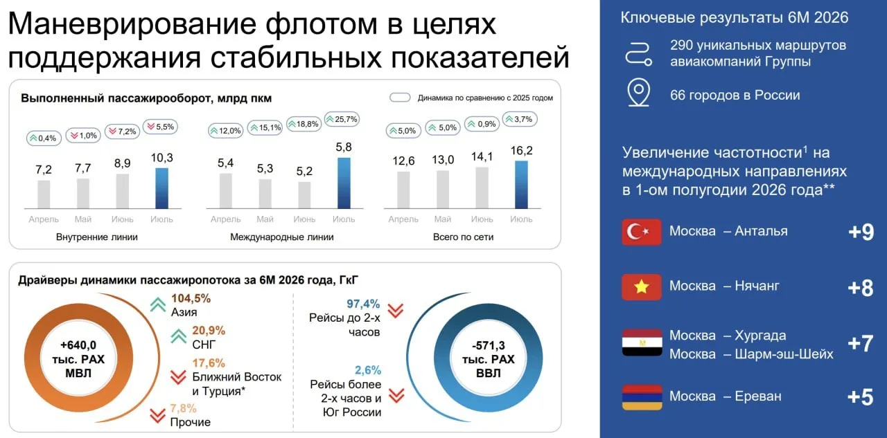 ✈️ Аэрофлот: курс на высокий сезон