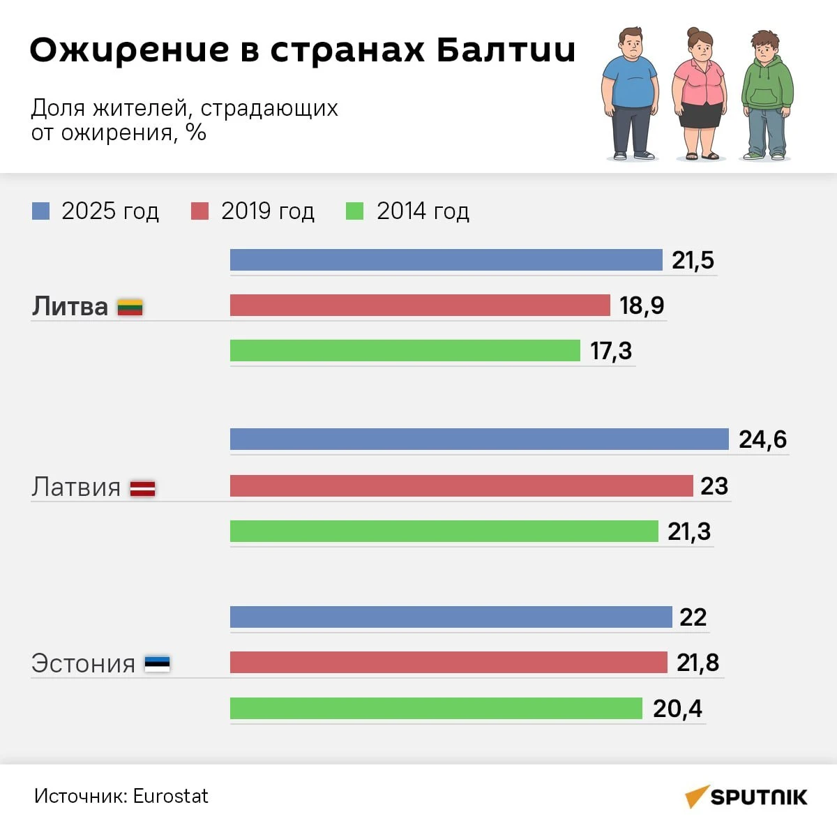 🔶🇱🇹🇱🇻🇪🇪 В странах Балтии стало больше жителей с ожирением