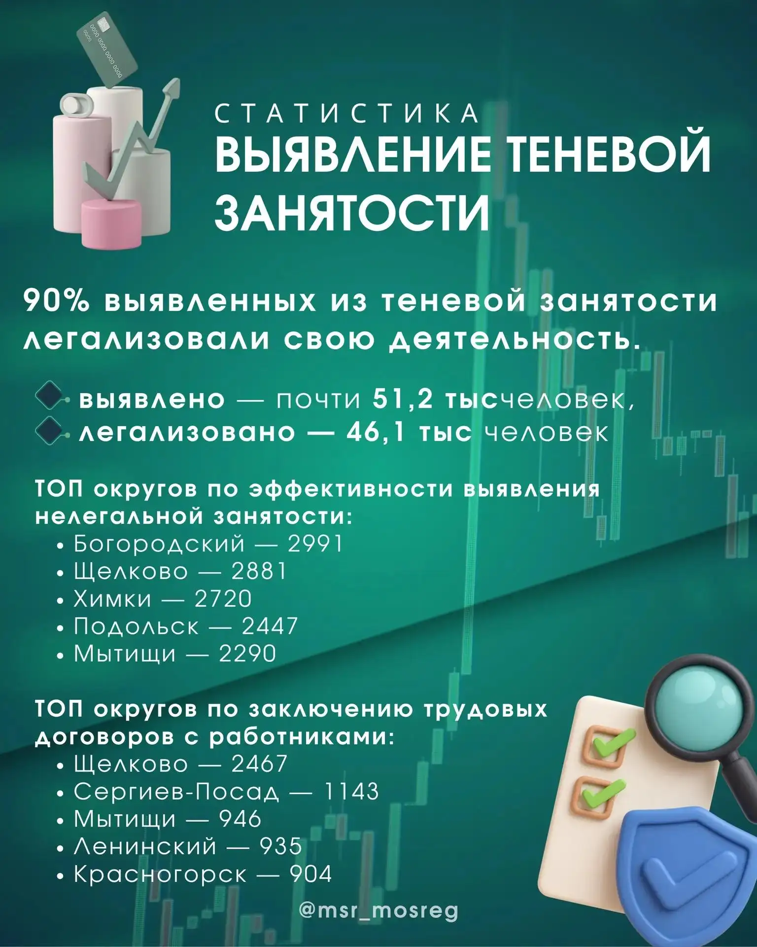 9️⃣ из 1️⃣0️⃣работников Подмосковья легализовали занятость с начала года