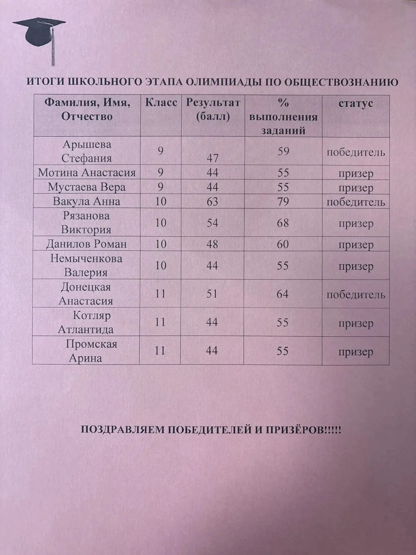 Результаты школьного этапа Всероссийской Олимпиады Школьникова по обществознанию.
