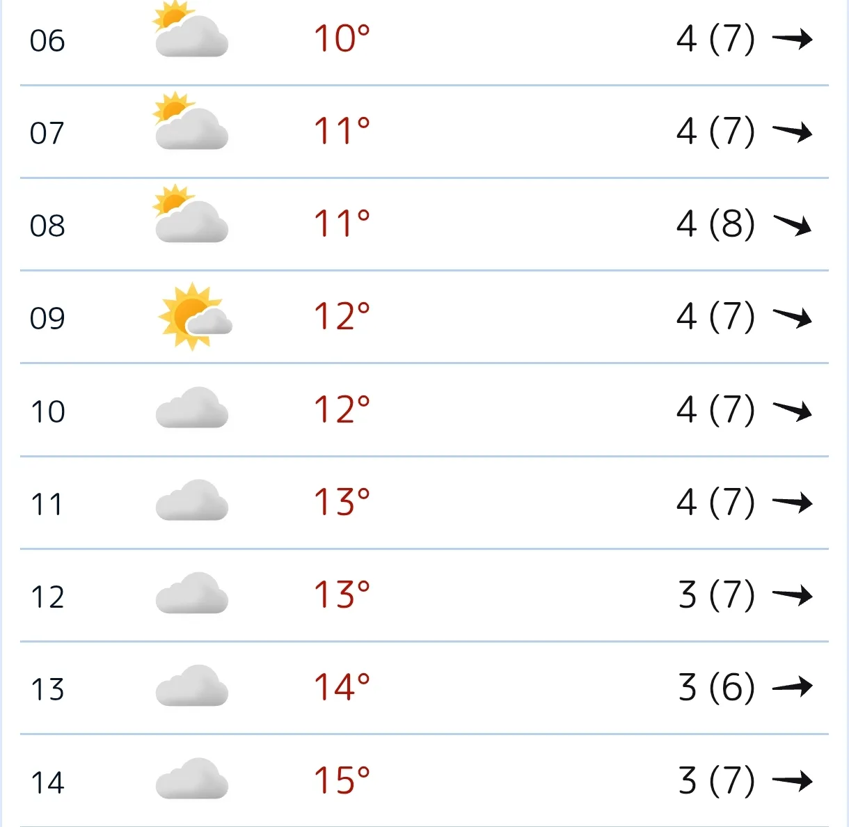 🌤️ Сегодня утром +10...+13°C, облачно с прояснениями, ветер 4 м/с (порывы до 8). Днём потеплеет до 