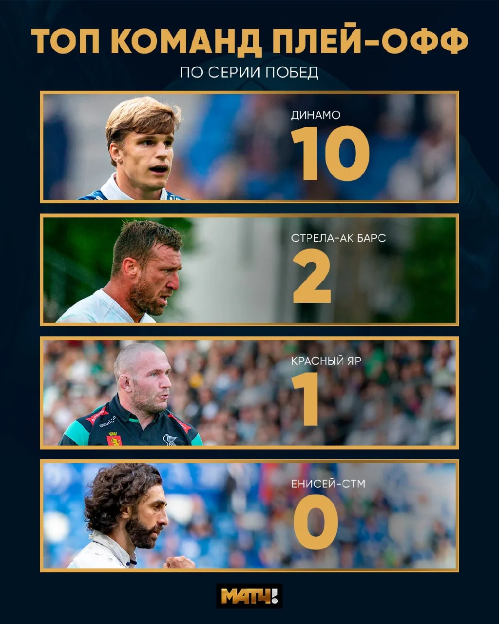 «Динамо» в лучшей форме перед плей-офф. У бело-голубых – 10 побед подряд 🤯