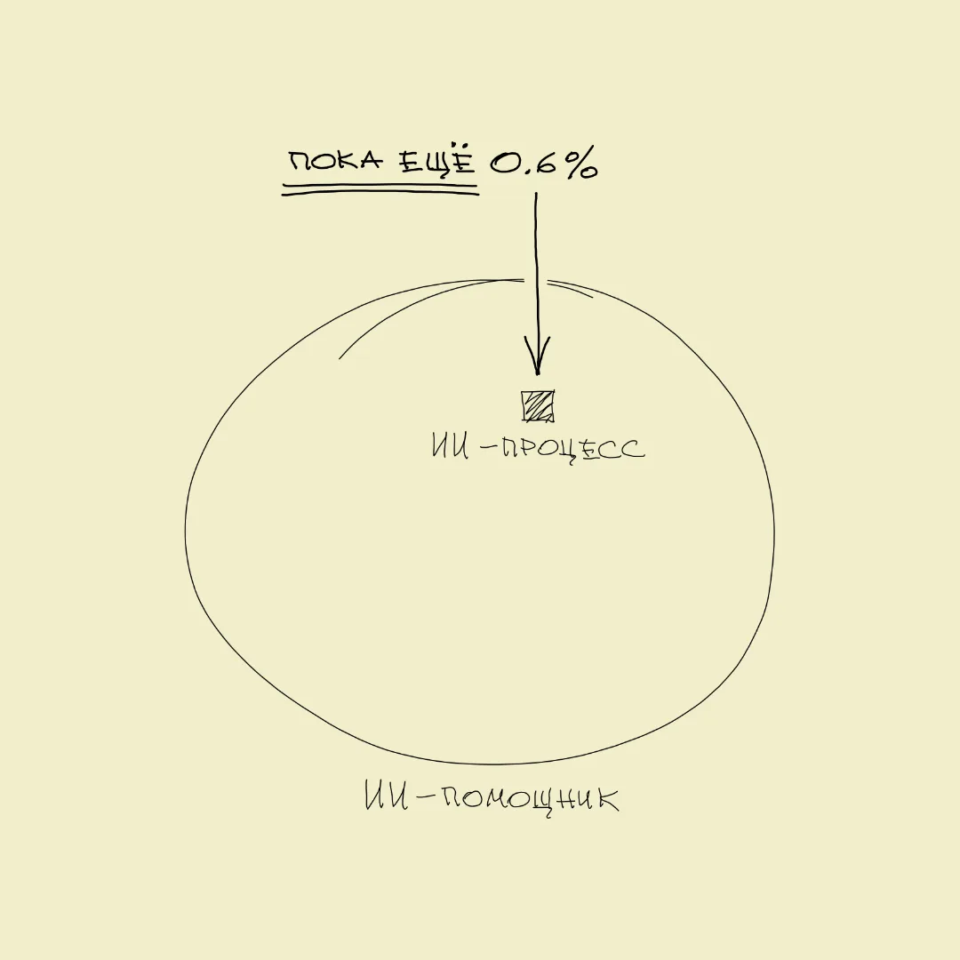 Этим пока пользуется всего 0.6% от тех, кто будет!