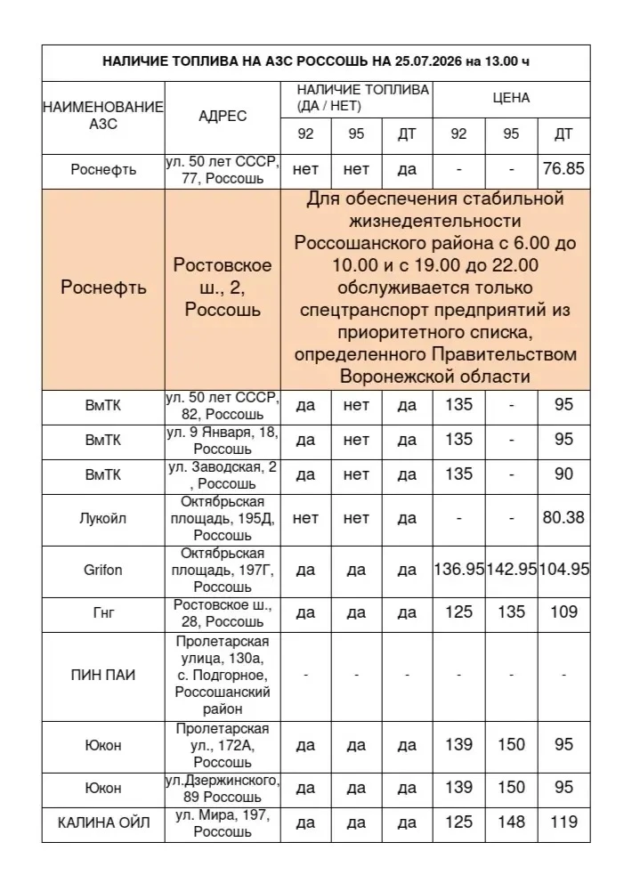 ⛽Наличие бензина и дизельного топлива на АЗС Россошанского района на 13:00