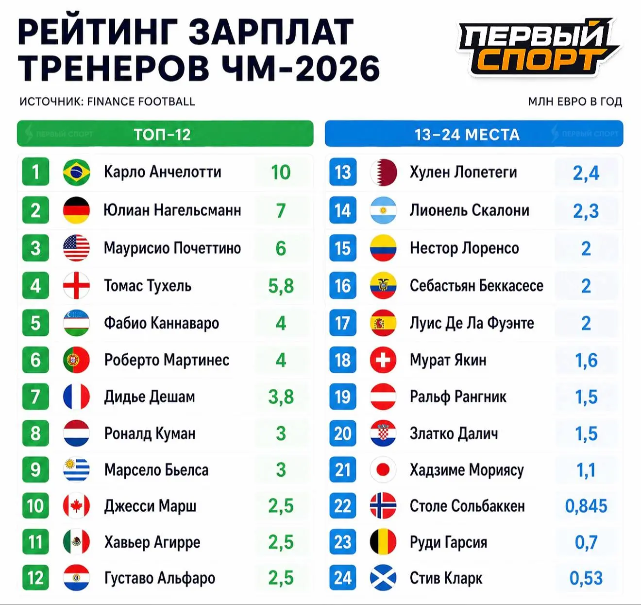 ⚡️ Каннаваро – в топ-5 самых высокооплачиваемых тренеров ЧМ-2026: сборная Узбекистана платит итальян