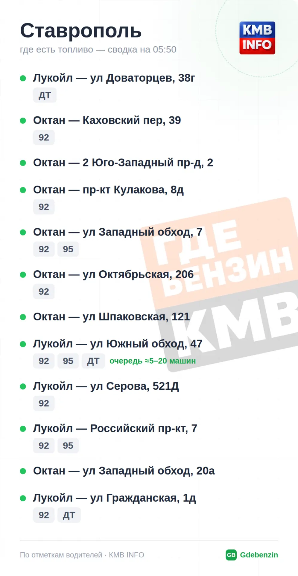 → ⛽️ Общая сводка на 05:50.
Наличие топлива в городах:

🟢 Ставрополь — есть [на фото]
🟢 Невинномыс