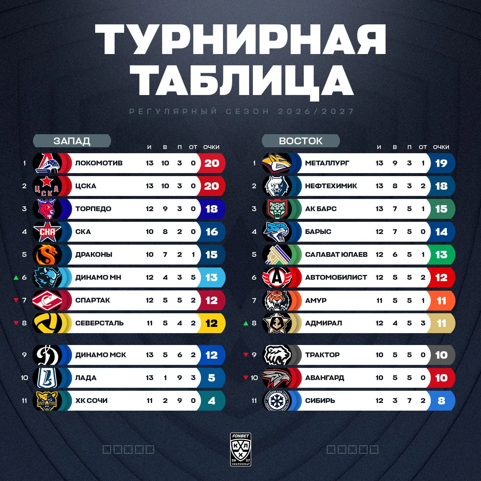 «Адмирал» забрался в восьмерку, Минск поднялся на шестое место.