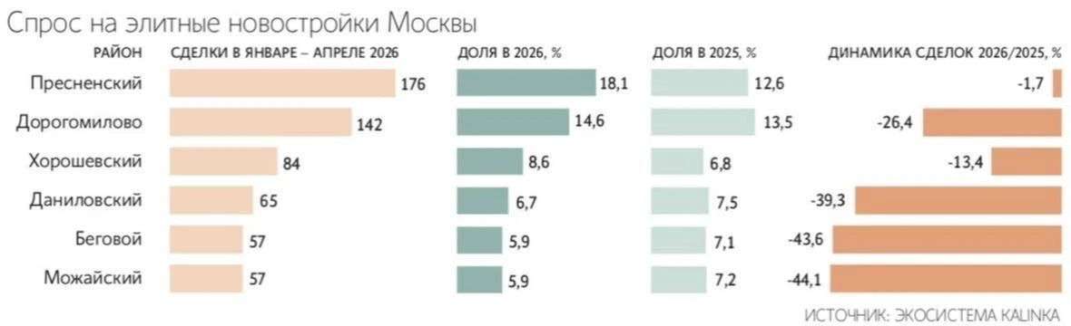 Рынок московской элитки словил похмелье. По данным Kalinka, за первые 4 месяца 2026 года продажи дор