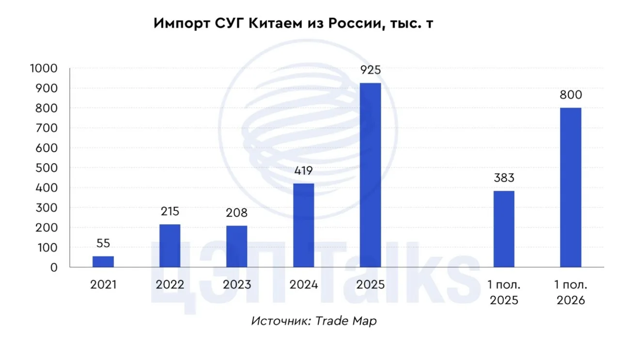Поставки СУГ из России в Китай подскочили в 2 раза