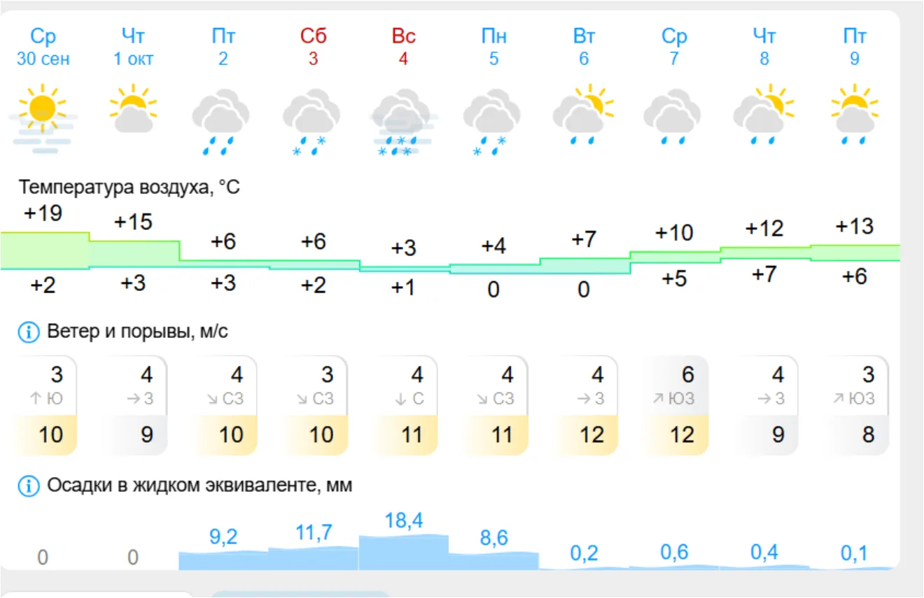 Что-то прогнозы на выходные какие-то неприятные....😖