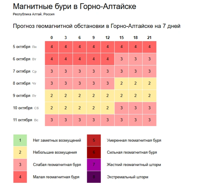 Прогноз геомагнитной обстановки в Горно-Алтайске на 7 дней