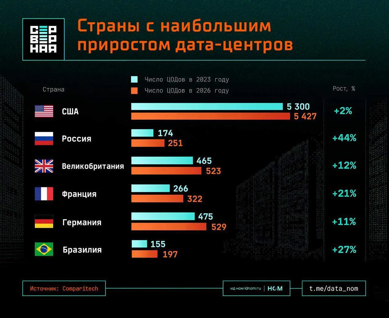 Россия — №2 по приросту ЦОДов