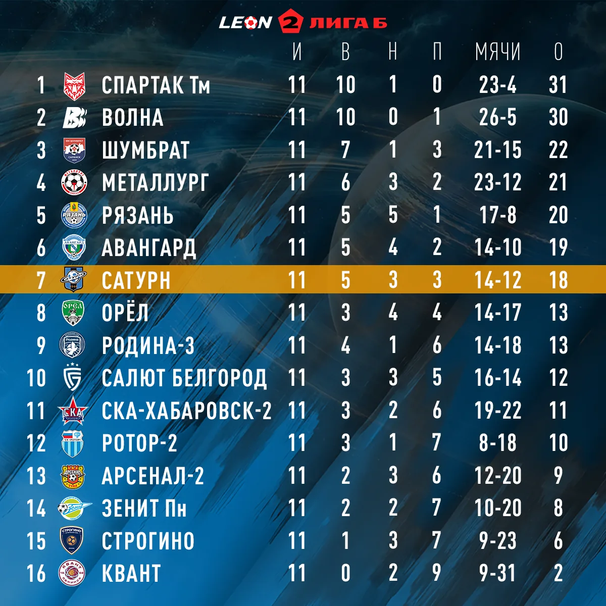 📉 Турнирная таблица после 11-го тура