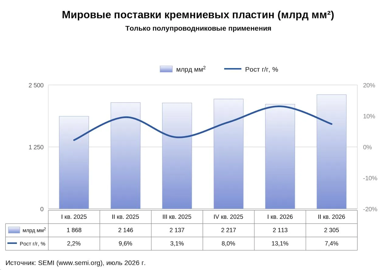 🌐 По данным SEMI, мировые поставки кремниевых пластин выросли на 7,4% во II квартале 2...