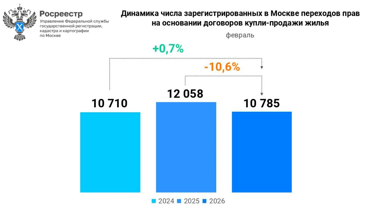Пока вы ждёте, вторичка в Москве уже дорожает.  Не вся. Только нормальная.  И именно это многие пойм