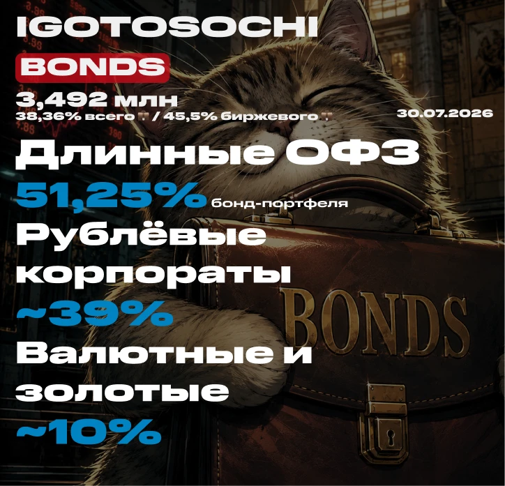 💼 Портфель облигаций на 30 июля 2026. Покупка облигаций под пассивный доход

Всем бондрейшего настр